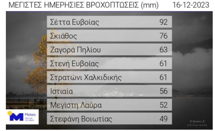 Καιρός: Χειμώνας για δύο ημέρες και από Δευτέρα... ζέστη - Πού έβρεξε περισσότερο τις τελευταίες ώρες