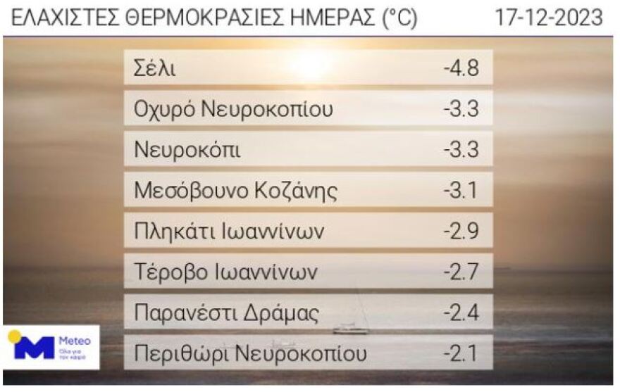 Καιρός: Φεύγει η παγωνιά, «γλυκαίνει» ο καιρός - Τα νέα προγνωστικά στοιχεία για τα Χριστούγεννα