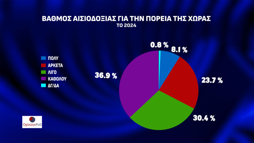 Δημοσκόπηση Opinion Poll: Στις 23,1 μονάδες η διαφορά ΝΔ - ΠΑΣΟΚ, μόνος αντίπαλος του Μητσοτάκη ο... Κανένας