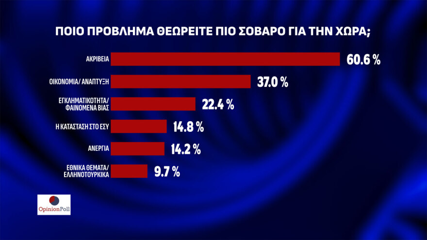 Δημοσκόπηση Opinion Poll: Στις 23,1 μονάδες η διαφορά ΝΔ - ΠΑΣΟΚ, μόνος αντίπαλος του Μητσοτάκη ο... Κανένας