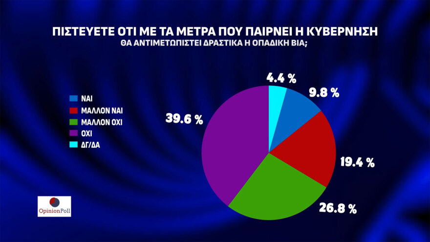 Δημοσκόπηση Opinion Poll: Στις 23,1 μονάδες η διαφορά ΝΔ - ΠΑΣΟΚ, μόνος αντίπαλος του Μητσοτάκη ο... Κανένας
