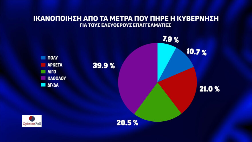 Δημοσκόπηση Opinion Poll: Στις 23,1 μονάδες η διαφορά ΝΔ - ΠΑΣΟΚ, μόνος αντίπαλος του Μητσοτάκη ο... Κανένας