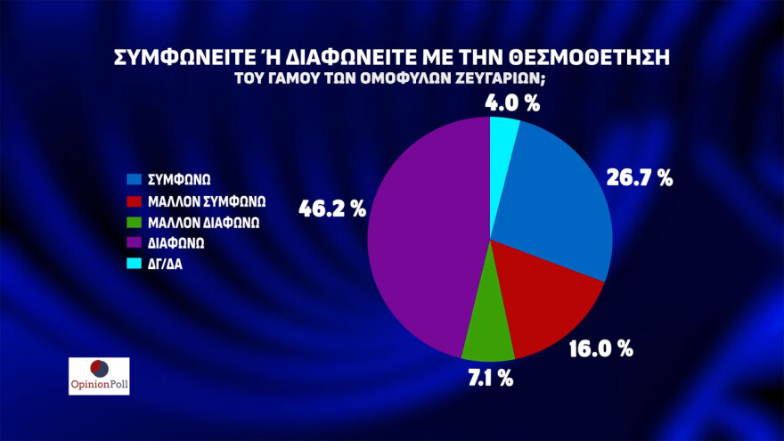 Δημοσκόπηση Opinion Poll: Στις 23,1 μονάδες η διαφορά ΝΔ - ΠΑΣΟΚ, μόνος αντίπαλος του Μητσοτάκη ο... Κανένας