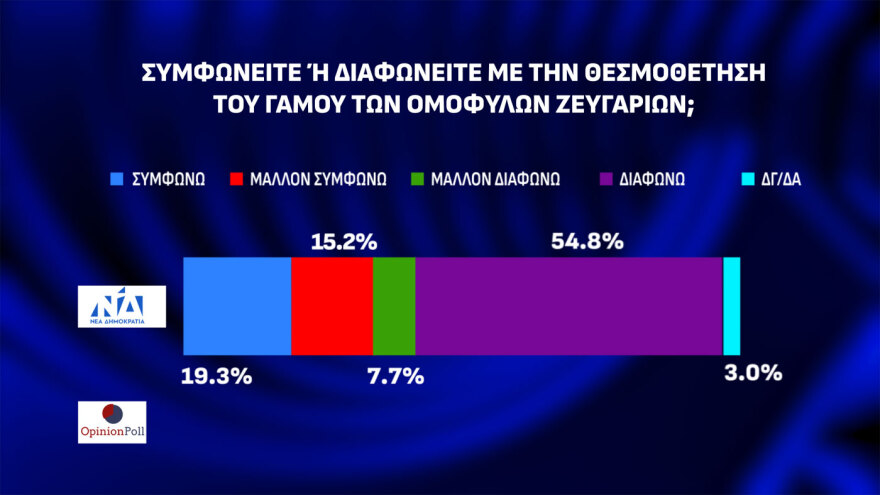 Δημοσκόπηση Opinion Poll: Στις 23,1 μονάδες η διαφορά ΝΔ - ΠΑΣΟΚ, μόνος αντίπαλος του Μητσοτάκη ο... Κανένας