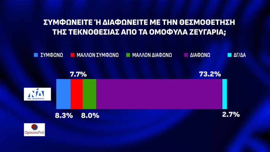 Δημοσκόπηση Opinion Poll: Στις 23,1 μονάδες η διαφορά ΝΔ - ΠΑΣΟΚ, μόνος αντίπαλος του Μητσοτάκη ο... Κανένας