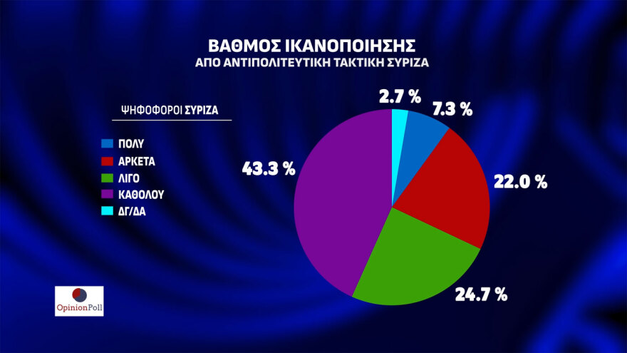 Δημοσκόπηση Opinion Poll: Στις 23,1 μονάδες η διαφορά ΝΔ - ΠΑΣΟΚ, μόνος αντίπαλος του Μητσοτάκη ο... Κανένας