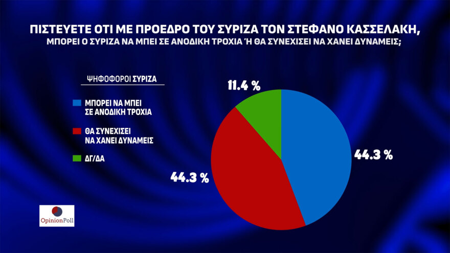 Δημοσκόπηση Opinion Poll: Στις 23,1 μονάδες η διαφορά ΝΔ - ΠΑΣΟΚ, μόνος αντίπαλος του Μητσοτάκη ο... Κανένας
