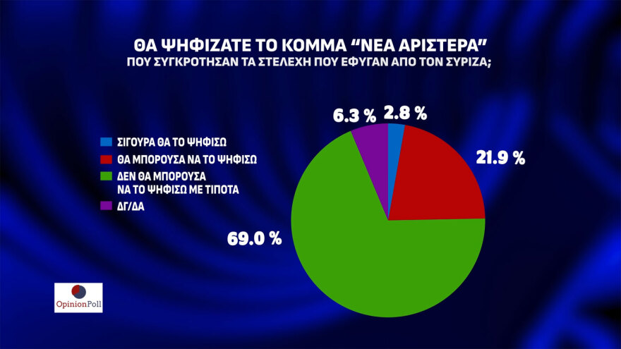 Δημοσκόπηση Opinion Poll: Στις 23,1 μονάδες η διαφορά ΝΔ - ΠΑΣΟΚ, μόνος αντίπαλος του Μητσοτάκη ο... Κανένας