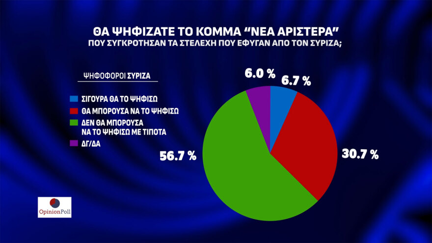 Δημοσκόπηση Opinion Poll: Στις 23,1 μονάδες η διαφορά ΝΔ - ΠΑΣΟΚ, μόνος αντίπαλος του Μητσοτάκη ο... Κανένας