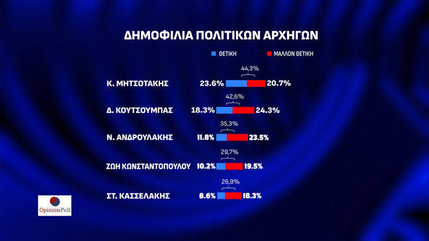 Δημοσκόπηση Opinion Poll: Στις 23,1 μονάδες η διαφορά ΝΔ - ΠΑΣΟΚ, μόνος αντίπαλος του Μητσοτάκη ο... Κανένας