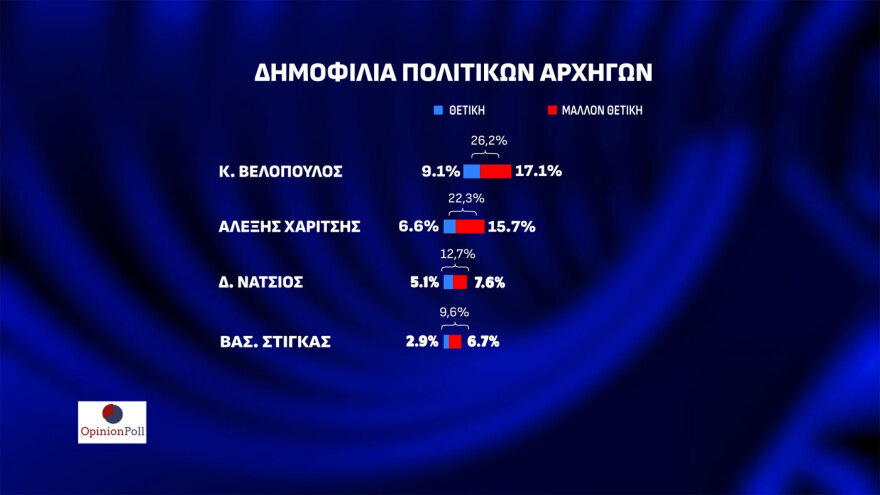 Δημοσκόπηση Opinion Poll: Στις 23,1 μονάδες η διαφορά ΝΔ - ΠΑΣΟΚ, μόνος αντίπαλος του Μητσοτάκη ο... Κανένας