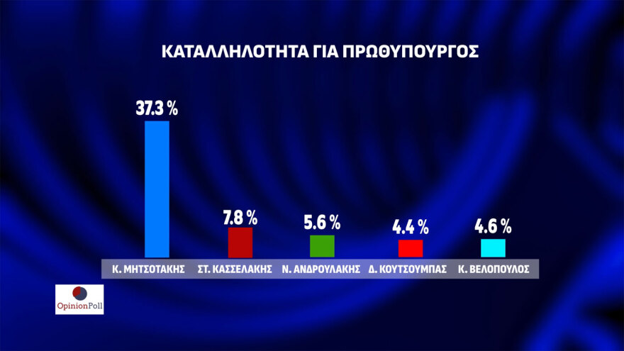 Δημοσκόπηση Opinion Poll: Στις 23,1 μονάδες η διαφορά ΝΔ - ΠΑΣΟΚ, μόνος αντίπαλος του Μητσοτάκη ο... Κανένας