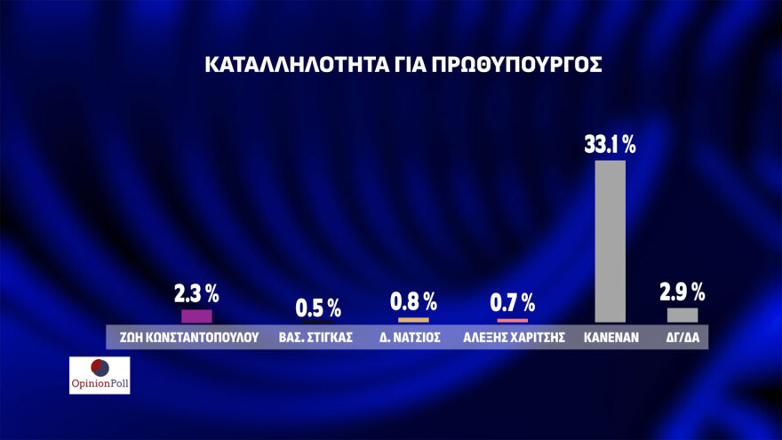 Δημοσκόπηση Opinion Poll: Στις 23,1 μονάδες η διαφορά ΝΔ - ΠΑΣΟΚ, μόνος αντίπαλος του Μητσοτάκη ο... Κανένας