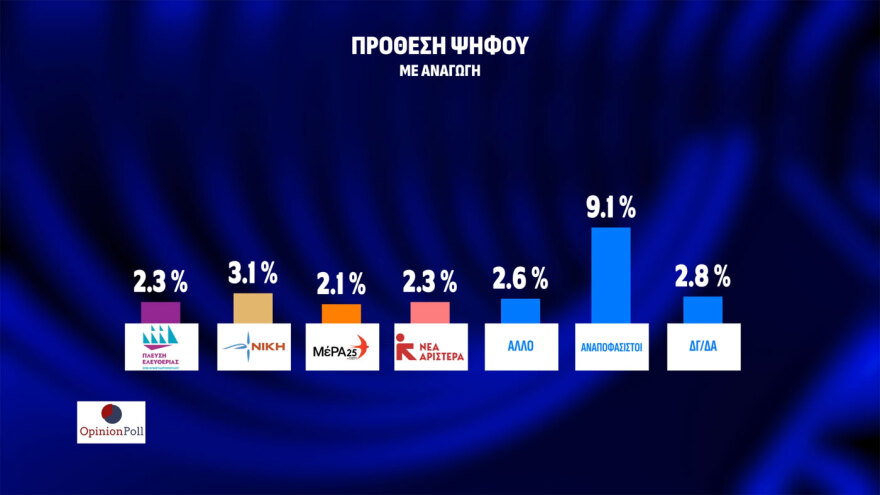 Δημοσκόπηση Opinion Poll: Στις 23,1 μονάδες η διαφορά ΝΔ - ΠΑΣΟΚ, μόνος αντίπαλος του Μητσοτάκη ο... Κανένας