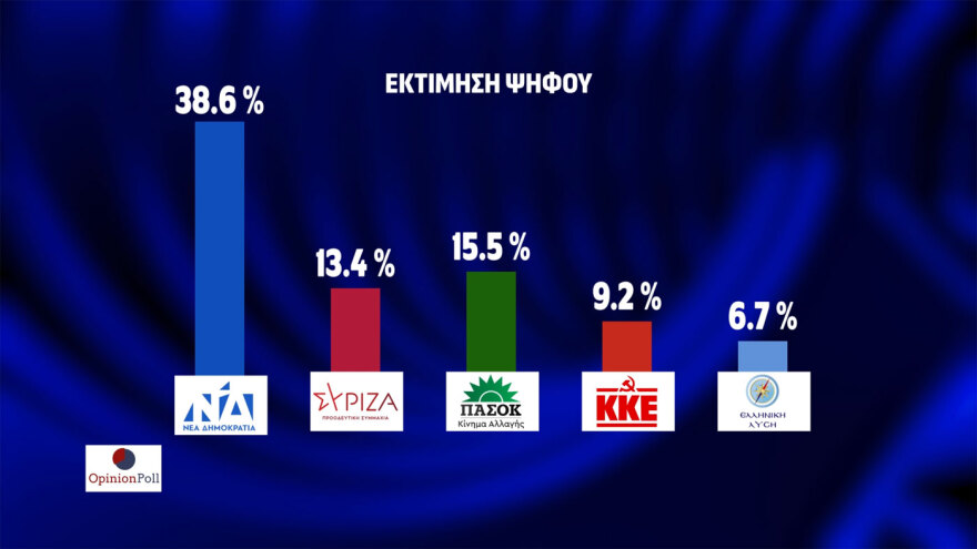 Δημοσκόπηση Opinion Poll: Στις 23,1 μονάδες η διαφορά ΝΔ - ΠΑΣΟΚ, μόνος αντίπαλος του Μητσοτάκη ο... Κανένας