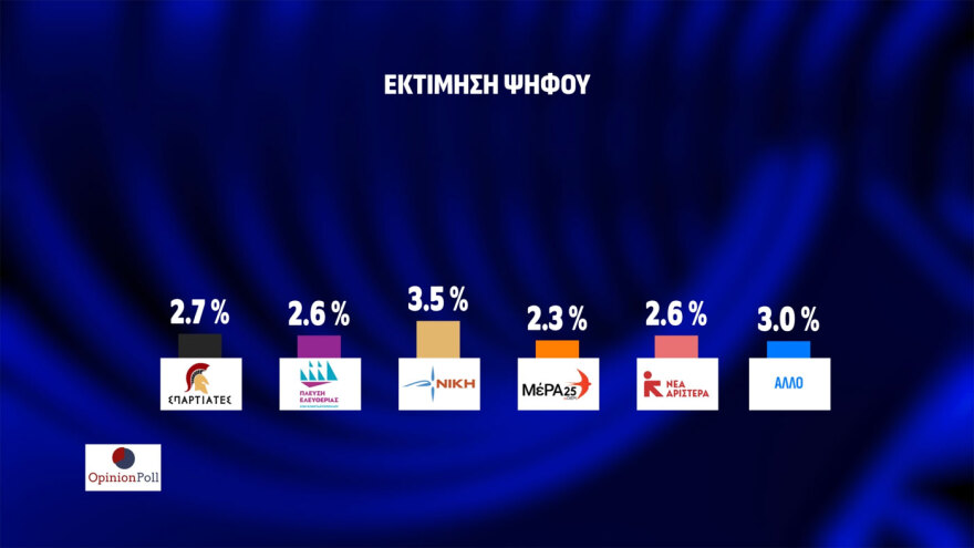 Δημοσκόπηση Opinion Poll: Στις 23,1 μονάδες η διαφορά ΝΔ - ΠΑΣΟΚ, μόνος αντίπαλος του Μητσοτάκη ο... Κανένας