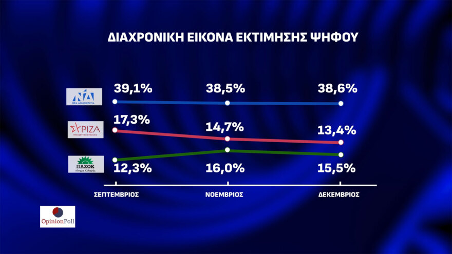 Δημοσκόπηση Opinion Poll: Στις 23,1 μονάδες η διαφορά ΝΔ - ΠΑΣΟΚ, μόνος αντίπαλος του Μητσοτάκη ο... Κανένας