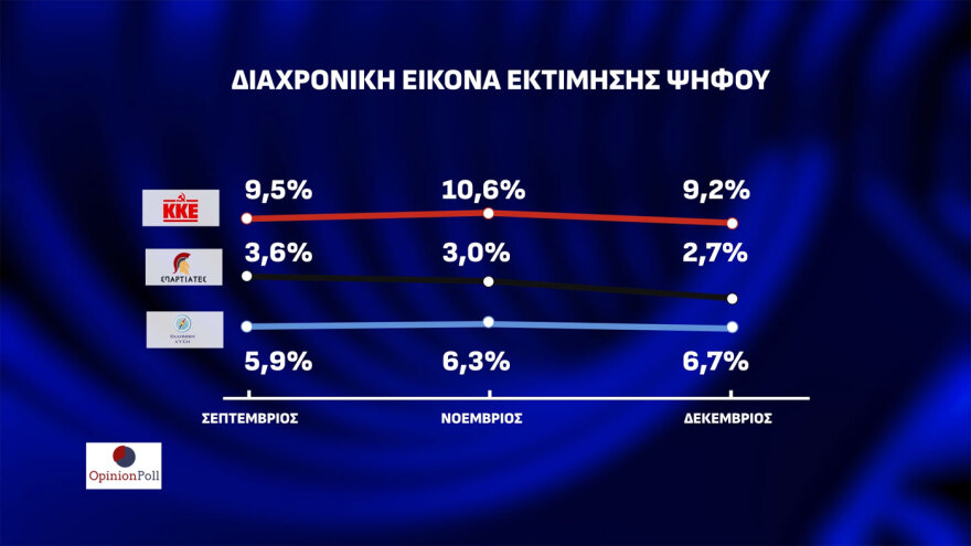 Δημοσκόπηση Opinion Poll: Στις 23,1 μονάδες η διαφορά ΝΔ - ΠΑΣΟΚ, μόνος αντίπαλος του Μητσοτάκη ο... Κανένας