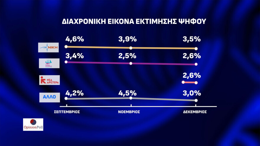 Δημοσκόπηση Opinion Poll: Στις 23,1 μονάδες η διαφορά ΝΔ - ΠΑΣΟΚ, μόνος αντίπαλος του Μητσοτάκη ο... Κανένας