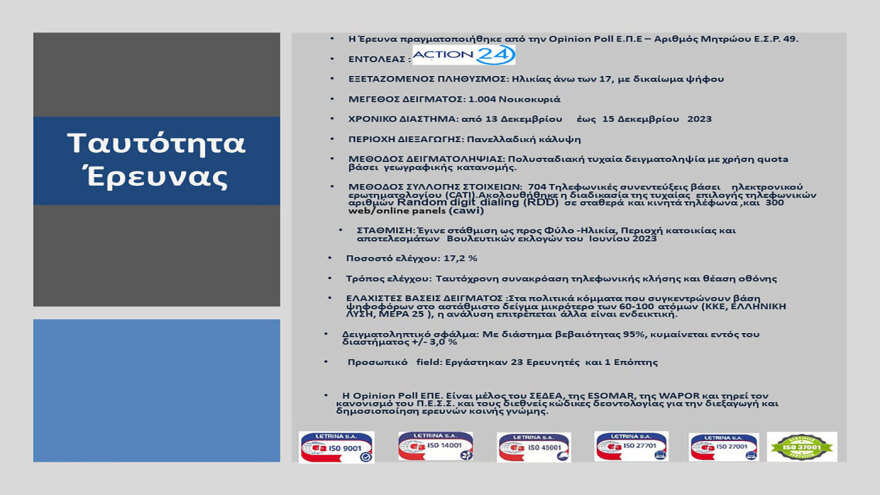 Δημοσκόπηση Opinion Poll: Στις 23,1 μονάδες η διαφορά ΝΔ - ΠΑΣΟΚ, μόνος αντίπαλος του Μητσοτάκη ο... Κανένας