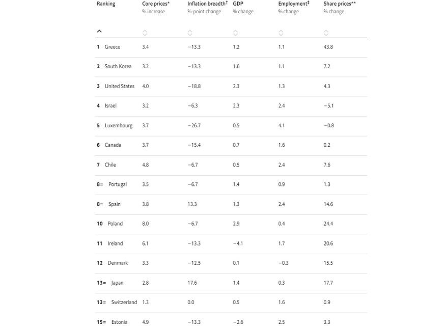 Economist: Στην πρώτη θέση η ελληνική οικονομία και το 2023