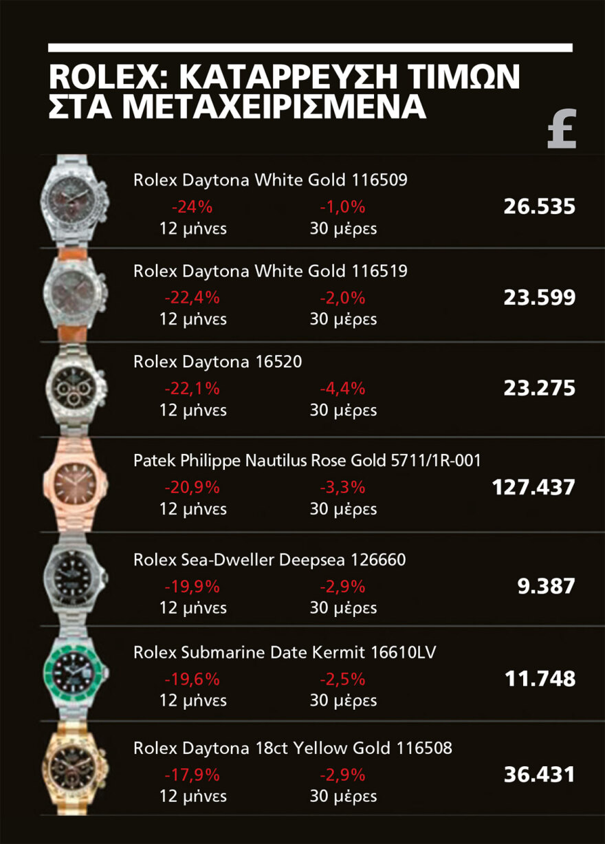 Τελείωσε το πάρτι στο «χρηματιστήριο» με τα μεταχειρισμένα ακριβά ρολόγια