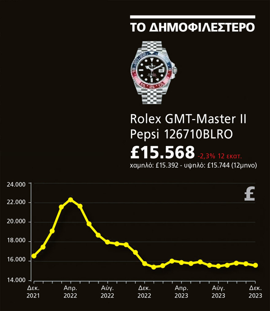 Τελείωσε το πάρτι στο «χρηματιστήριο» με τα μεταχειρισμένα ακριβά ρολόγια