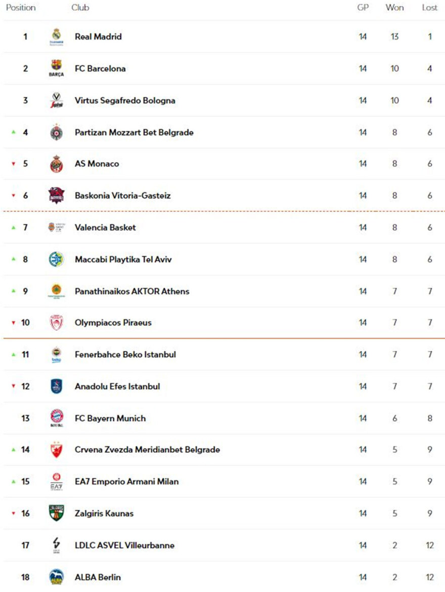Ολυμπιακός: Για την αντίδραση απέναντι στη Βίρτους Μπολόνια