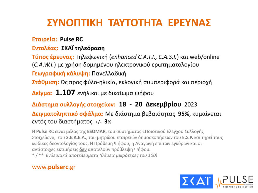 Δημοσκόπηση Pulse: «Ναι» σε μη κρατικά ΑΕΙ, στα μέτρα για την οπαδική βία, διχασμός για τα παιδιά ομόφυλων ζευγαριών