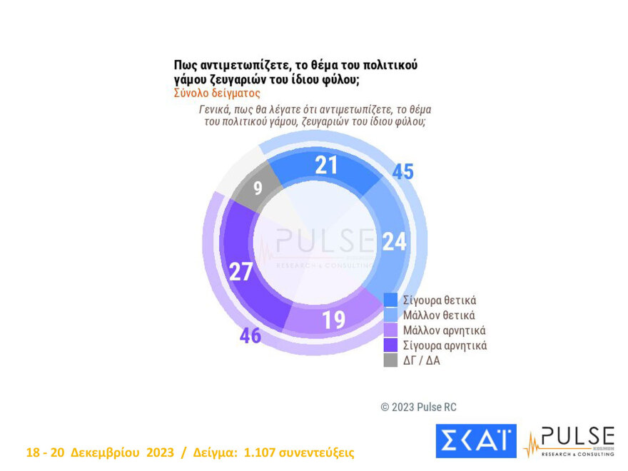 Δημοσκόπηση Pulse: «Ναι» σε μη κρατικά ΑΕΙ, στα μέτρα για την οπαδική βία, διχασμός για τα παιδιά ομόφυλων ζευγαριών