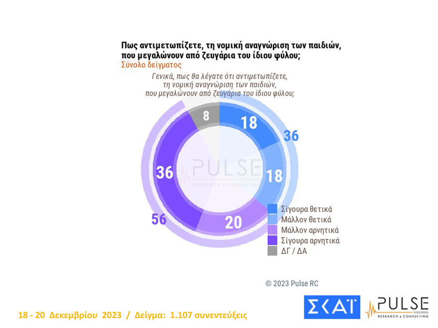Δημοσκόπηση Pulse: «Ναι» σε μη κρατικά ΑΕΙ, στα μέτρα για την οπαδική βία, διχασμός για τα παιδιά ομόφυλων ζευγαριών