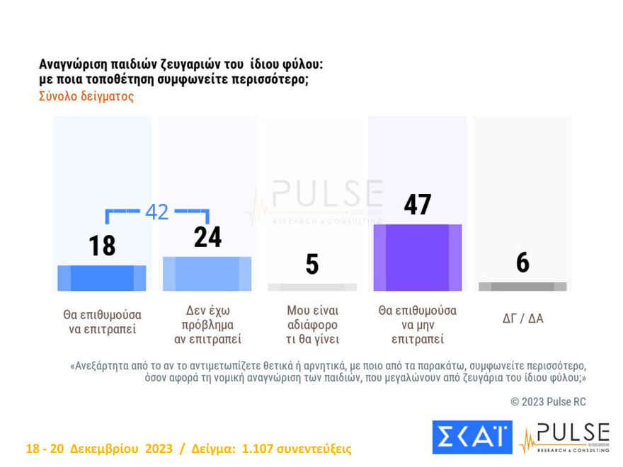 Δημοσκόπηση Pulse: «Ναι» σε μη κρατικά ΑΕΙ, στα μέτρα για την οπαδική βία, διχασμός για τα παιδιά ομόφυλων ζευγαριών