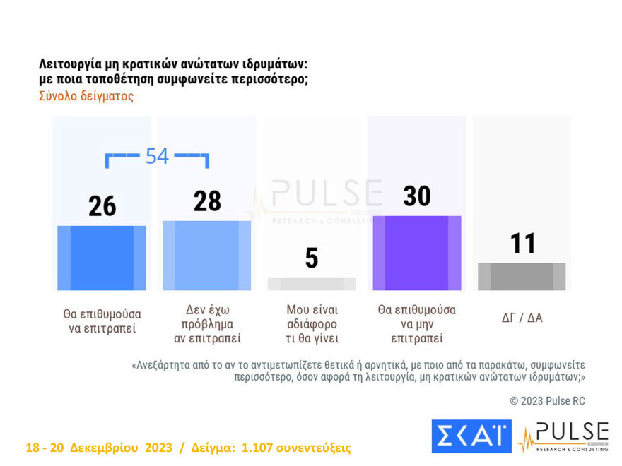 Δημοσκόπηση Pulse: «Ναι» σε μη κρατικά ΑΕΙ, στα μέτρα για την οπαδική βία, διχασμός για τα παιδιά ομόφυλων ζευγαριών