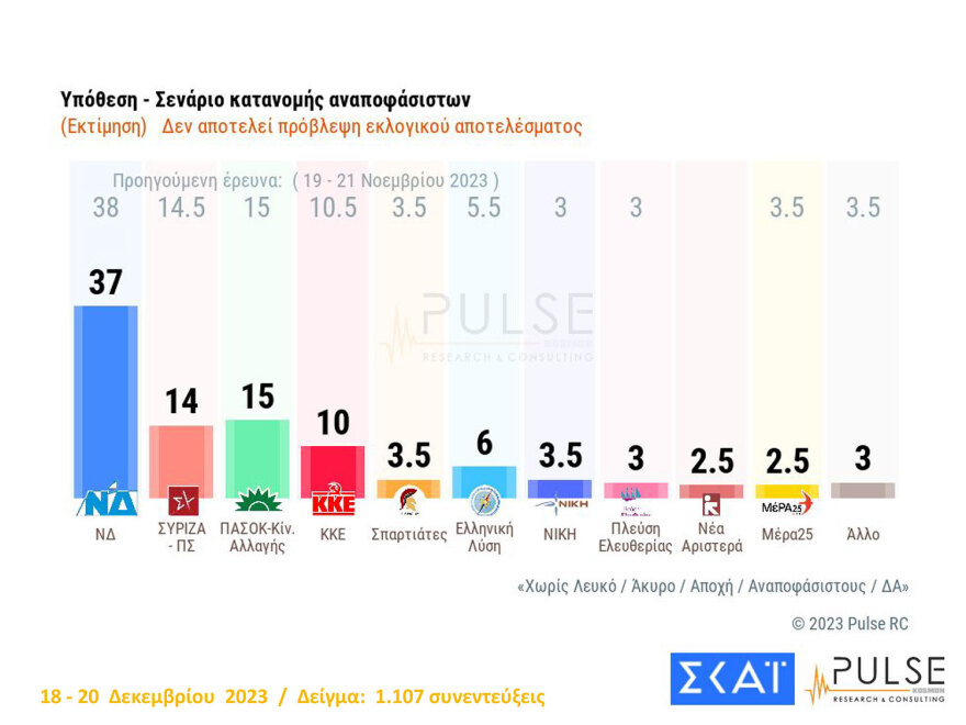Δημοσκόπηση Pulse: «Ναι» σε μη κρατικά ΑΕΙ, στα μέτρα για την οπαδική βία, διχασμός για τα παιδιά ομόφυλων ζευγαριών