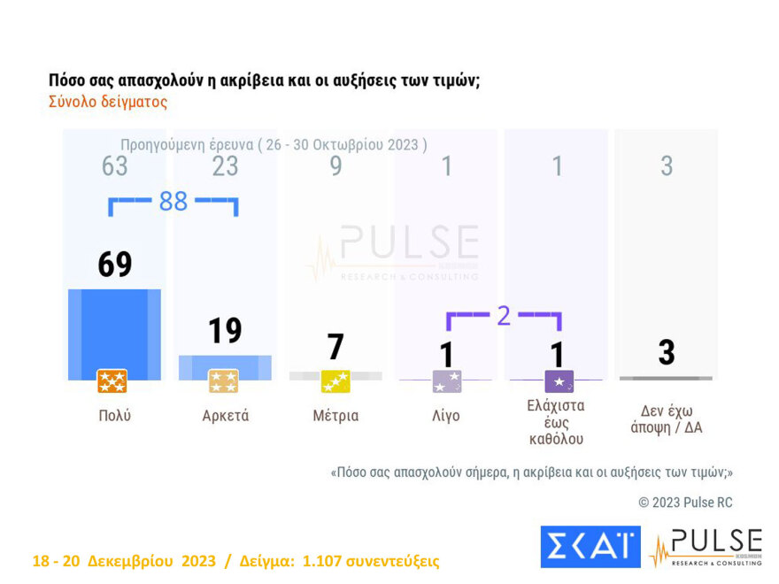 Δημοσκόπηση Pulse: «Ναι» σε μη κρατικά ΑΕΙ, στα μέτρα για την οπαδική βία, διχασμός για τα παιδιά ομόφυλων ζευγαριών