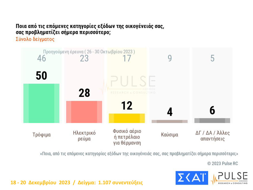 Δημοσκόπηση Pulse: «Ναι» σε μη κρατικά ΑΕΙ, στα μέτρα για την οπαδική βία, διχασμός για τα παιδιά ομόφυλων ζευγαριών