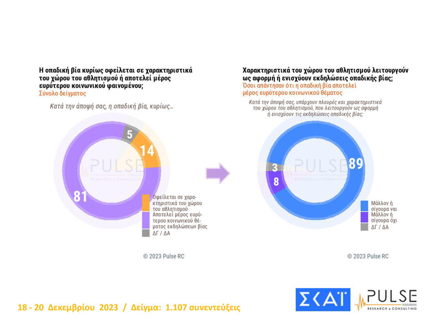 Δημοσκόπηση Pulse: «Ναι» σε μη κρατικά ΑΕΙ, στα μέτρα για την οπαδική βία, διχασμός για τα παιδιά ομόφυλων ζευγαριών