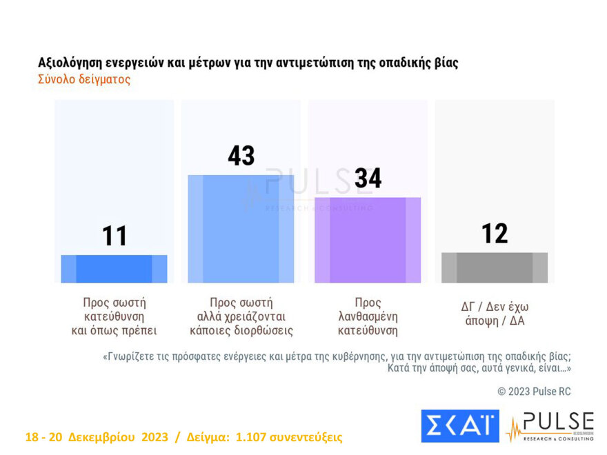 Δημοσκόπηση Pulse: «Ναι» σε μη κρατικά ΑΕΙ, στα μέτρα για την οπαδική βία, διχασμός για τα παιδιά ομόφυλων ζευγαριών