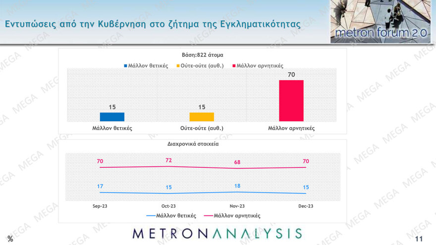 Metron Analysis: Στις 24 μονάδες το προβάδισμα της ΝΔ από το ΠΑΣΟΚ, χωρίς αντίπαλο ο Μητσοτάκης