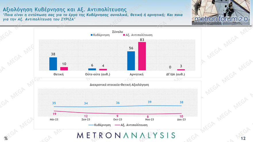 Metron Analysis: Στις 24 μονάδες το προβάδισμα της ΝΔ από το ΠΑΣΟΚ, χωρίς αντίπαλο ο Μητσοτάκης