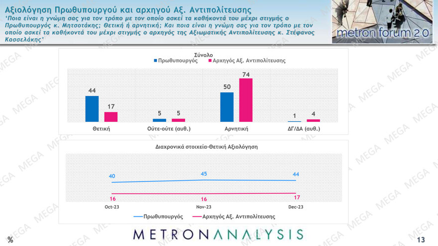 Metron Analysis: Στις 24 μονάδες το προβάδισμα της ΝΔ από το ΠΑΣΟΚ, χωρίς αντίπαλο ο Μητσοτάκης