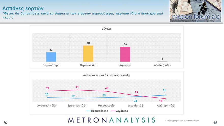 Metron Analysis: Στις 24 μονάδες το προβάδισμα της ΝΔ από το ΠΑΣΟΚ, χωρίς αντίπαλο ο Μητσοτάκης