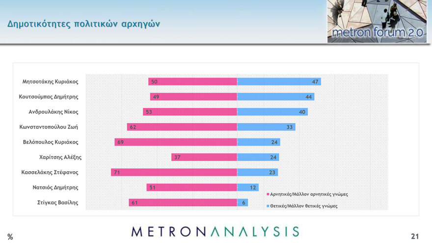 Metron Analysis: Στις 24 μονάδες το προβάδισμα της ΝΔ από το ΠΑΣΟΚ, χωρίς αντίπαλο ο Μητσοτάκης