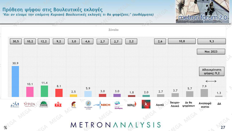 Metron Analysis: Στις 24 μονάδες το προβάδισμα της ΝΔ από το ΠΑΣΟΚ, χωρίς αντίπαλο ο Μητσοτάκης