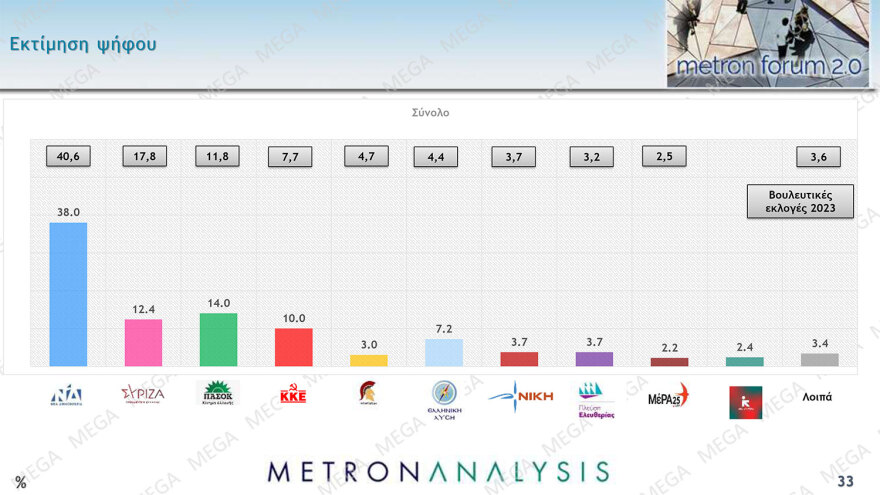 Metron Analysis: Στις 24 μονάδες το προβάδισμα της ΝΔ από το ΠΑΣΟΚ, χωρίς αντίπαλο ο Μητσοτάκης