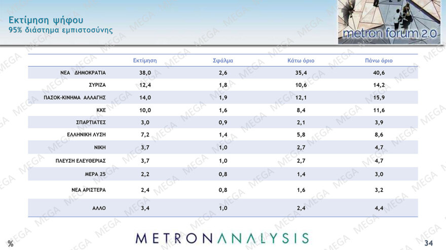 Metron Analysis: Στις 24 μονάδες το προβάδισμα της ΝΔ από το ΠΑΣΟΚ, χωρίς αντίπαλο ο Μητσοτάκης