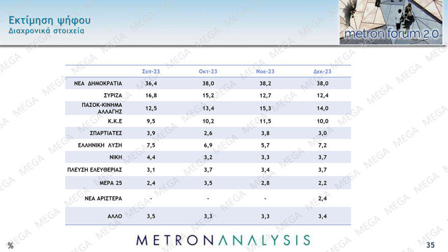 Metron Analysis: Στις 24 μονάδες το προβάδισμα της ΝΔ από το ΠΑΣΟΚ, χωρίς αντίπαλο ο Μητσοτάκης