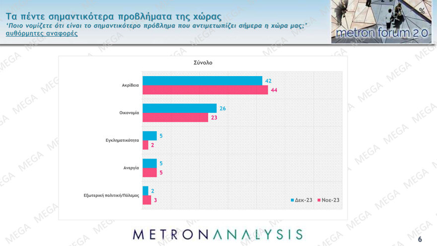 Metron Analysis: Στις 24 μονάδες το προβάδισμα της ΝΔ από το ΠΑΣΟΚ, χωρίς αντίπαλο ο Μητσοτάκης