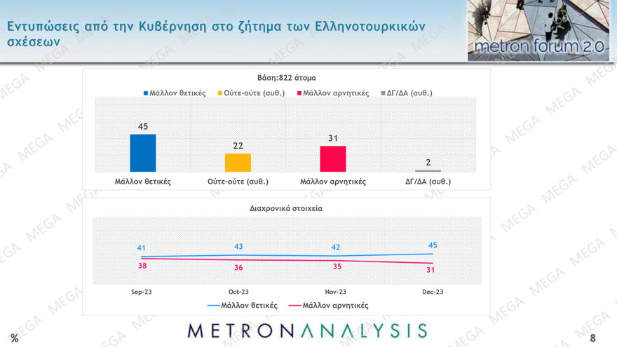 Metron Analysis: Στις 24 μονάδες το προβάδισμα της ΝΔ από το ΠΑΣΟΚ, χωρίς αντίπαλο ο Μητσοτάκης
