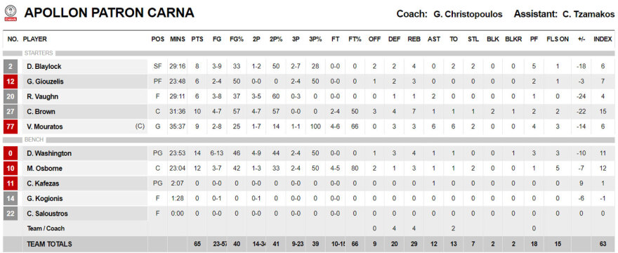Ολυμπιακός - Απόλλων Πάτρας 84-65: Χριστουγεννιάτικος περίπατος - Δείτε βίντεο